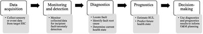 Prognostics and Health Management in Nuclear Power Plants: An Updated Method-Centric Review With Special Focus on Data-Driven Methods